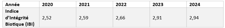 L'indice d'intégrité Biotique